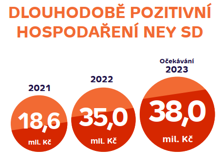 Pozitivní hospodaření NEY spořitelního družstva - POTVRZENO